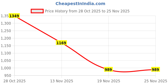 tatacliq.com Jack & Jones Junior Boys Bright White Shorts jack & jones junior Price History Graph from 28 Oct 2025 to 25 Nov 2025