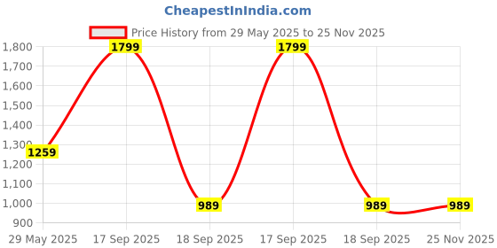 tatacliq.com Jack & Jones Junior Boys Bright White T-shirts jack & jones junior Price History Graph from 29 May 2025 to 25 Nov 2025
