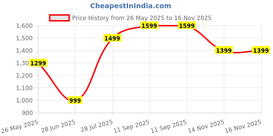 tatacliq.com Jack & Jones Junior Boys Bronze Brown Printed Full Sleeves Pullover Sweatshirt jack & jones junior Price History Graph from 26 May 2025 to 16 Nov 2025