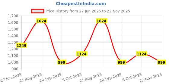 tatacliq.com Jack & Jones Junior Boys Brown Cotton Blend Tropical Print Sweatpants jack & jones junior Price History Graph from 27 Jun 2025 to 22 Nov 2025