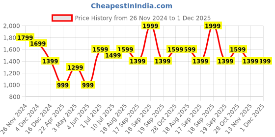 tatacliq.com Jack & Jones Junior Boys Cayenne & Blue Cotton Self Full Sleeves Pullover Sweater jack & jones junior Price History Graph from 26 Nov 2024 to 30 Nov 2025