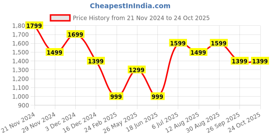 tatacliq.com Jack & Jones Junior Boys Cayenne & Blue Cotton Self Full Sleeves Pullover Sweater jack & jones junior Price History Graph from 21 Nov 2024 to 23 Oct 2025