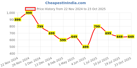tatacliq.com Jack & Jones Junior Boys Cayenne Cotton Printed T-Shirt jack & jones junior Price History Graph from 22 Nov 2024 to 23 Oct 2025