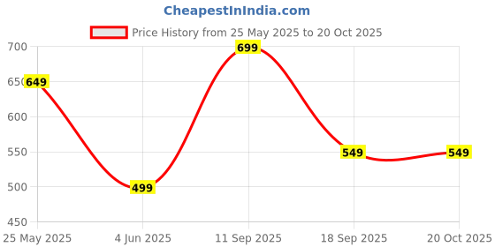 tatacliq.com Jack & Jones Junior Boys Cayenne Cotton Printed T-Shirt jack & jones junior Price History Graph from 25 May 2025 to 20 Oct 2025