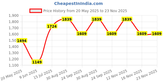 tatacliq.com Jack & Jones Junior Boys Chocolate Chip Cotton Logo Full Sleeves Front-open Sweatshirt jack & jones junior Price History Graph from 20 May 2025 to 23 Nov 2025