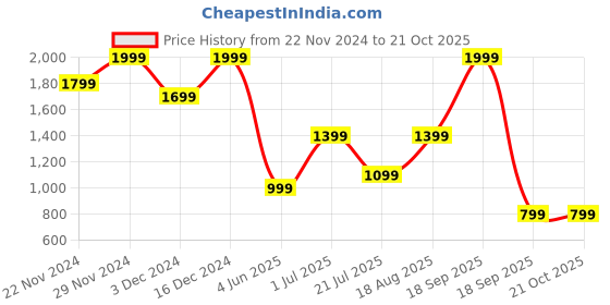 tatacliq.com Jack & Jones Junior Boys Chocolate Chip Solid Joggers jack & jones junior Price History Graph from 22 Nov 2024 to 20 Oct 2025