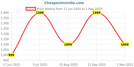 tatacliq.com Jack & Jones Junior Boys Chocolate Chip Solid Joggers jack & jones junior Price History Graph from 17 Jun 2025 to 1 Nov 2025