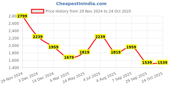 tatacliq.com Jack & Jones Junior Boys Clear Sky Cotton Checks Full Sleeves Shacket jack & jones junior Price History Graph from 29 Nov 2024 to 24 Oct 2025