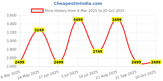 tatacliq.com Jack & Jones Junior Boys Copen Blue Printed Full Sleeves Puffer Jacket jack & jones junior Price History Graph from 6 Mar 2025 to 20 Oct 2025