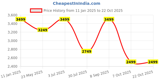 tatacliq.com Jack & Jones Junior Boys Copen Blue Printed Full Sleeves Puffer Jacket jack & jones junior Price History Graph from 11 Jan 2025 to 22 Oct 2025