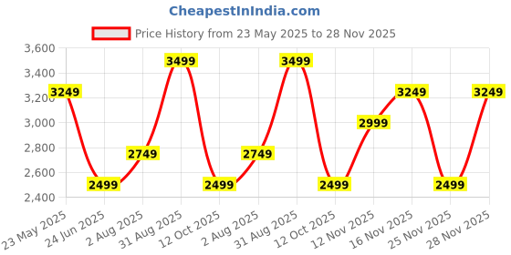 tatacliq.com Jack & Jones Junior Boys Copen Blue Printed Full Sleeves Puffer Jacket jack & jones junior Price History Graph from 23 May 2025 to 28 Nov 2025