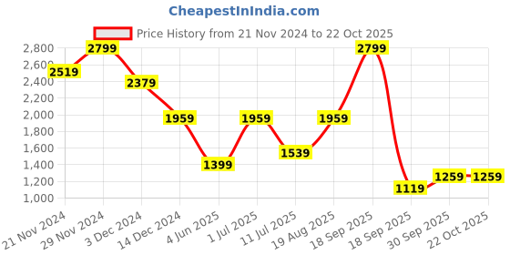 tatacliq.com Jack & Jones Junior Boys Copen Blue Solid Cargo Pants jack & jones junior Price History Graph from 21 Nov 2024 to 22 Oct 2025