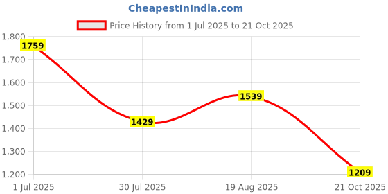 tatacliq.com Jack & Jones Junior Boys Coral Striped Full Sleeves Shirt jack & jones junior Price History Graph from 1 Jul 2025 to 21 Oct 2025