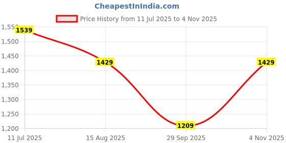 tatacliq.com Jack & Jones Junior Boys Coral Striped Full Sleeves Shirt jack & jones junior Price History Graph from 11 Jul 2025 to 4 Nov 2025