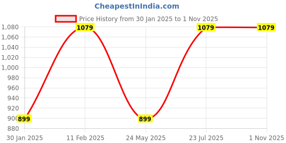 tatacliq.com Jack & Jones Junior Boys Cream Printed Polo T-Shirt jack & jones junior Price History Graph from 30 Jan 2025 to 31 Oct 2025