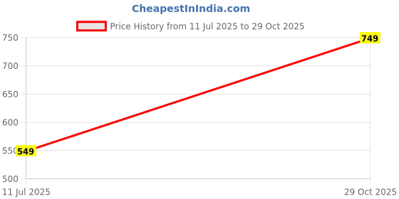 tatacliq.com Jack & Jones Junior Boys Daffodil Cotton Solid T-Shirt jack & jones junior Price History Graph from 11 Jul 2025 to 29 Oct 2025