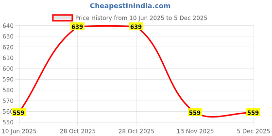 tatacliq.com Jack & Jones Junior Boys Daffodil T-shirts jack & jones junior Price History Graph from 10 Jun 2025 to 5 Dec 2025