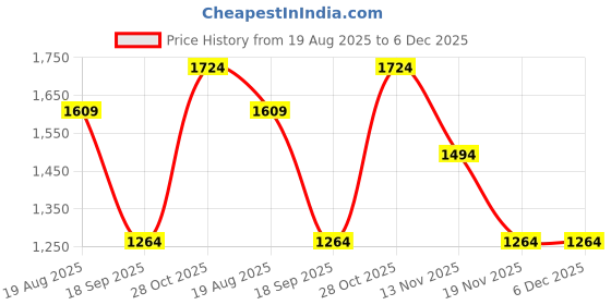 tatacliq.com Jack & Jones Junior Boys Dark Blue Clark Regular Fit Jeans jack & jones junior Price History Graph from 19 Aug 2025 to 5 Dec 2025
