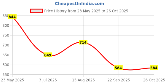 tatacliq.com Jack & Jones Junior Boys Dark Blue Cotton Typography T-Shirt jack & jones junior Price History Graph from 23 May 2025 to 26 Oct 2025