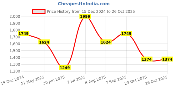 tatacliq.com Jack & Jones Junior Boys Dark Blue Denim Solid Jeans jack & jones junior Price History Graph from 15 Dec 2024 to 25 Oct 2025