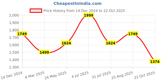 tatacliq.com Jack & Jones Junior Boys Dark Blue Denim Solid Jeans jack & jones junior Price History Graph from 14 Dec 2024 to 22 Oct 2025