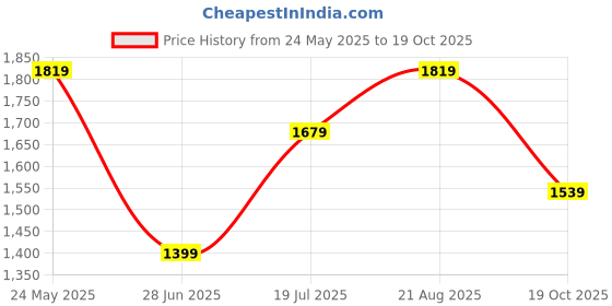 tatacliq.com Jack & Jones Junior Boys Dark Green Cotton Blend Jeans jack & jones junior Price History Graph from 24 May 2025 to 19 Oct 2025