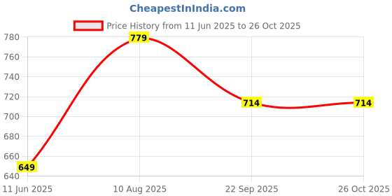 tatacliq.com Jack & Jones Junior Boys Dark Green Cotton Blend Typography T-Shirt jack & jones junior Price History Graph from 11 Jun 2025 to 26 Oct 2025
