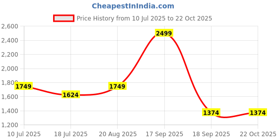 tatacliq.com Jack & Jones Junior Boys Denim Blue Jeans jack & jones junior Price History Graph from 10 Jul 2025 to 21 Oct 2025