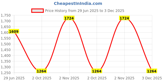 tatacliq.com Jack & Jones Junior Boys Denim Blue Shorts jack & jones junior Price History Graph from 29 Jun 2025 to 3 Dec 2025