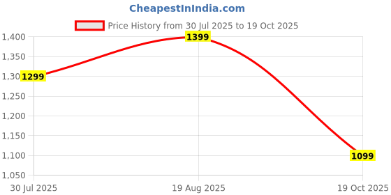 tatacliq.com Jack & Jones Junior Boys Denim Blue Shorts jack & jones junior Price History Graph from 30 Jul 2025 to 19 Oct 2025