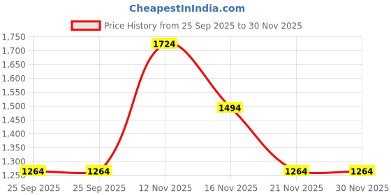 tatacliq.com Jack & Jones Junior Boys Dubarry Shirts jack & jones junior Price History Graph from 25 Sep 2025 to 30 Nov 2025