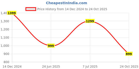 tatacliq.com Jack & Jones Junior Boys Estate Blue Solid Joggers jack & jones junior Price History Graph from 14 Dec 2024 to 24 Oct 2025