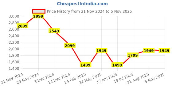 tatacliq.com Jack & Jones Junior Boys Forest Biome Printed Full Sleeves Hooded Sweatshirt jack & jones junior Price History Graph from 21 Nov 2024 to 3 Nov 2025