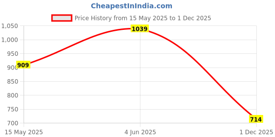 tatacliq.com Jack & Jones Junior Boys Green Abstract Regular Fit T-Shirt jack & jones junior Price History Graph from 15 May 2025 to 1 Dec 2025