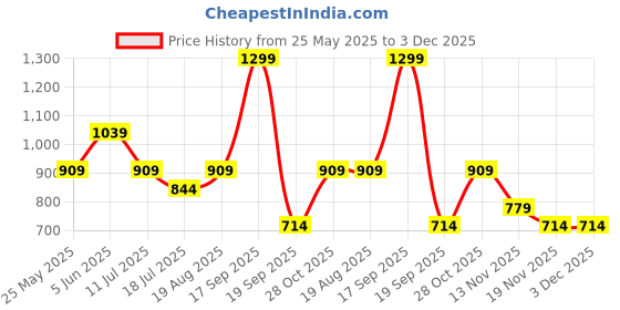 tatacliq.com Jack & Jones Junior Boys Green Abstract Regular Fit T-Shirt jack & jones junior Price History Graph from 25 May 2025 to 2 Dec 2025