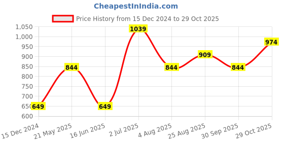 tatacliq.com Jack & Jones Junior Boys Green & Yellow Cotton Printed T-Shirt jack & jones junior Price History Graph from 15 Dec 2024 to 29 Oct 2025