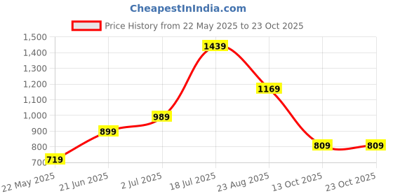 tatacliq.com Jack & Jones Junior Boys Green Cotton Shirt jack & jones junior Price History Graph from 22 May 2025 to 22 Oct 2025