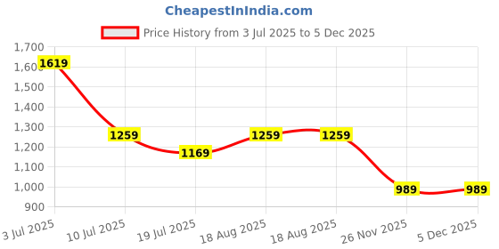 tatacliq.com Jack & Jones Junior Boys Green Graphic Regular Fit T-Shirt jack & jones junior Price History Graph from 3 Jul 2025 to 5 Dec 2025