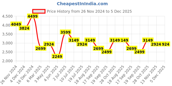 tatacliq.com Jack & Jones Junior Boys Green Olive & Blue Color Block Full Sleeves Windcheater jack & jones junior Price History Graph from 26 Nov 2024 to 5 Dec 2025