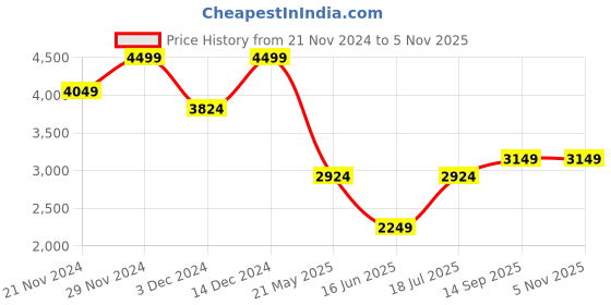 tatacliq.com Jack & Jones Junior Boys Green Olive & Blue Color Block Full Sleeves Windcheater jack & jones junior Price History Graph from 21 Nov 2024 to 5 Nov 2025