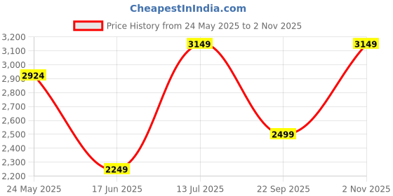 tatacliq.com Jack & Jones Junior Boys Green Olive & Blue Color Block Full Sleeves Windcheater jack & jones junior Price History Graph from 24 May 2025 to 2 Nov 2025