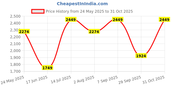 tatacliq.com Jack & Jones Junior Boys Green Olive Solid Full Sleeves Denim Jacket jack & jones junior Price History Graph from 24 May 2025 to 31 Oct 2025