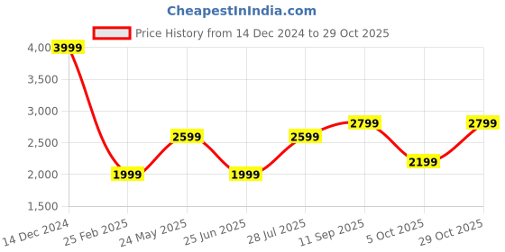 tatacliq.com Jack & Jones Junior Boys High Rise & Grey Cotton Checks Full Sleeves Shacket jack & jones junior Price History Graph from 14 Dec 2024 to 29 Oct 2025