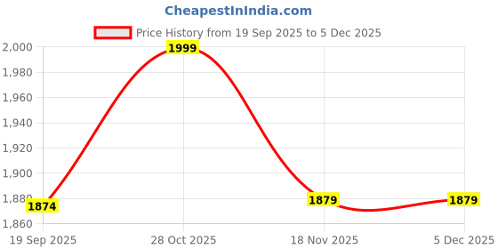 tatacliq.com Jack & Jones Junior Boys Jet Black Cotton Abstract Print Regular Fit T-Shirt jack & jones junior Price History Graph from 19 Sep 2025 to 5 Dec 2025