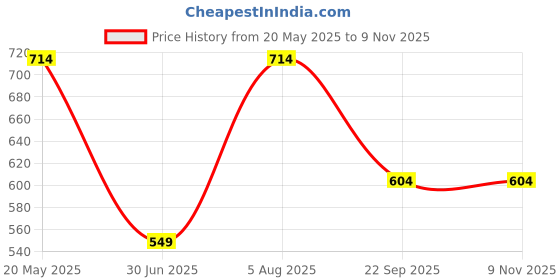 tatacliq.com Jack & Jones Junior Boys Jet Black Cotton Printed T-Shirt jack & jones junior Price History Graph from 20 May 2025 to 7 Nov 2025