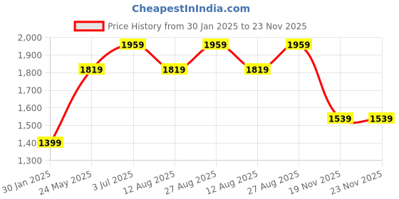 tatacliq.com Jack & Jones Junior Boys Jet Black Printed Full Sleeves Pullover Sweatshirt jack & jones junior Price History Graph from 30 Jan 2025 to 23 Nov 2025
