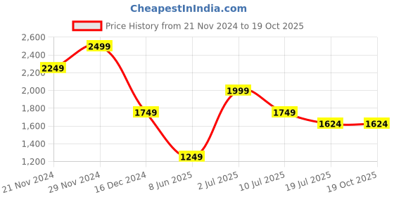 tatacliq.com Jack & Jones Junior Boys Jet Black Printed Joggers jack & jones junior Price History Graph from 21 Nov 2024 to 17 Oct 2025