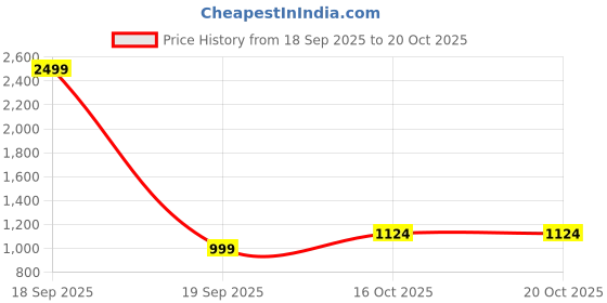 tatacliq.com Jack & Jones Junior Boys Jet Black Printed Joggers jack & jones junior Price History Graph from 18 Sep 2025 to 20 Oct 2025