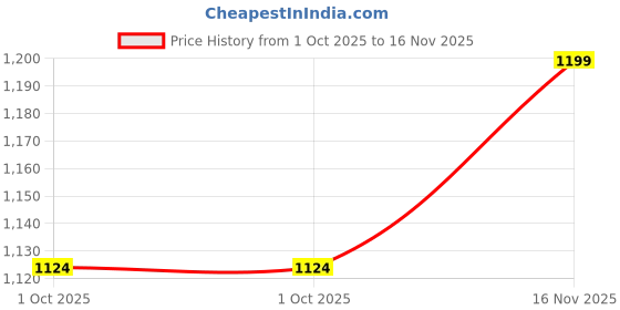 tatacliq.com Jack & Jones Junior Boys Jet Black Shorts jack & jones junior Price History Graph from 1 Oct 2025 to 16 Nov 2025