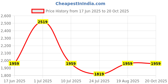 tatacliq.com Jack & Jones Junior Boys Jet Black Trousers jack & jones junior Price History Graph from 17 Jun 2025 to 20 Oct 2025